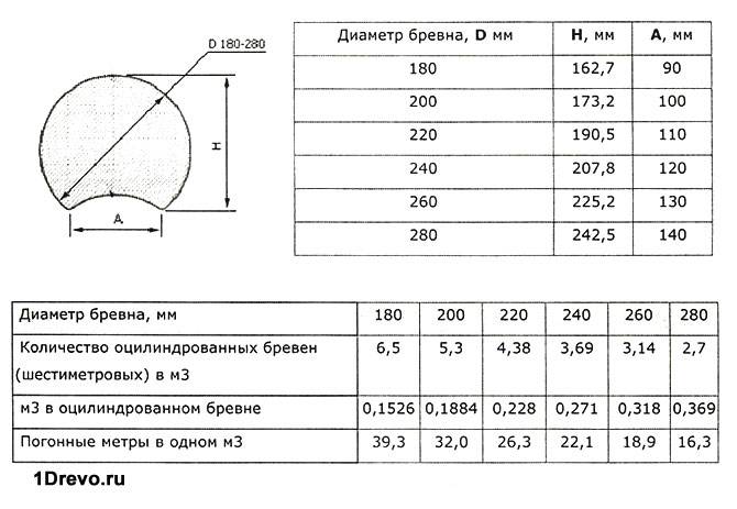 Оцилиндрованное или строганое бревно – отличия и советы по выбору материала