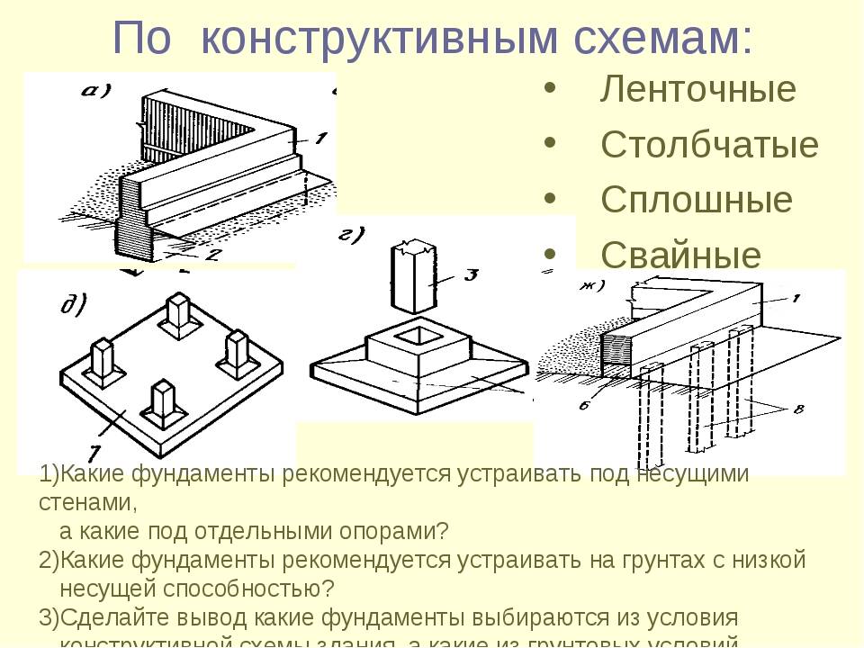 Виды ленточного фундамента: все разновидности по типу конструкции, используемым материалам, глубине залегания