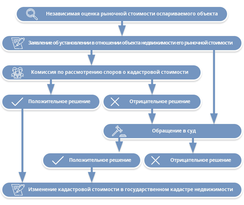 Кадастровая стоимость в 2022