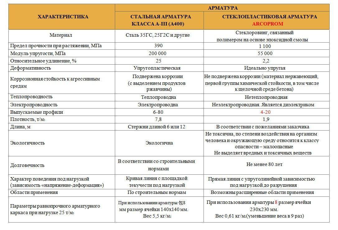 Композитная стеклопластиковая арматура - все ответы в одной статье