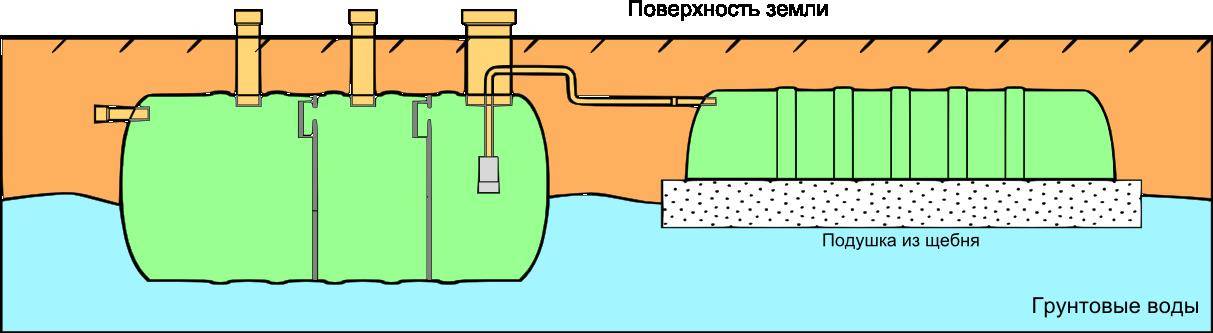 Септик для дачи с высокими грунтовыми водами – установка, достоинства
