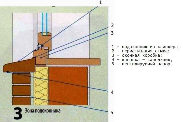 Расчет оконного проема в каркасном доме, варианты конструкции