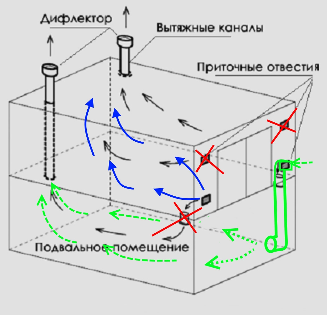 Вентиляция, вытяжка в гараже, виды, схемы, расчет, монтаж и особенности устройства, примеры готовых решений, варианты обустройства воздухообмена