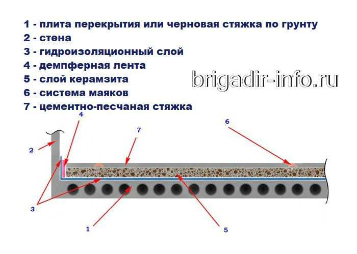 Стяжка пола с керамзитом: технология монтажа и пошаговая инструкция, а также калькулятор расхода керамзита для стяжки пола