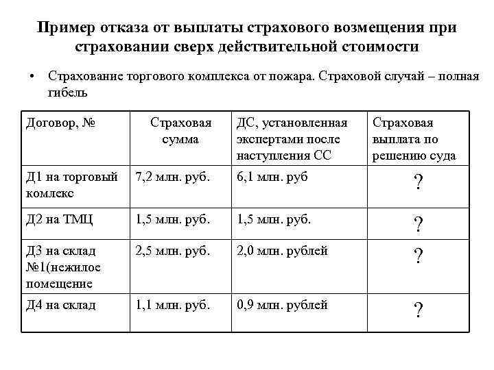 Как получить страховые выплаты после пожара