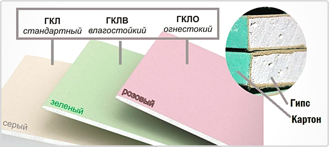 Виды гипсокартона, характеристики гкл разных марок (теплопроводность, плотность, паропроницаемость и др)