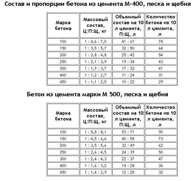 Пропорции бетона в ведрах, для бетономешалки стандартного объема