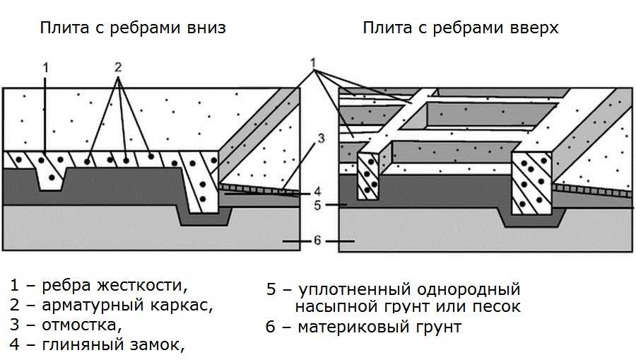 Фундамент монолитная плита - технология строительства, инструкция, видео