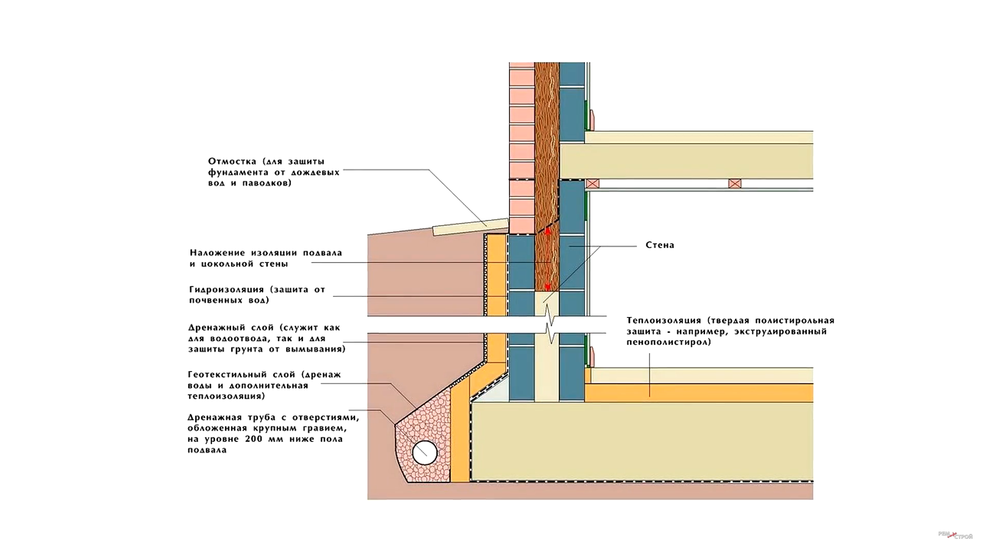 Фундамент утепление изнутри