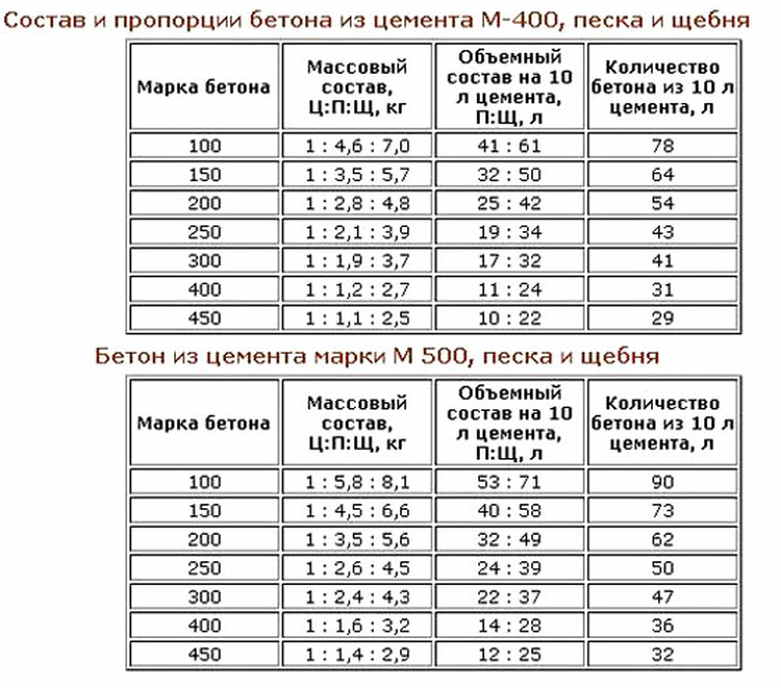 Расход цемента на 1 куб бетона - таблица