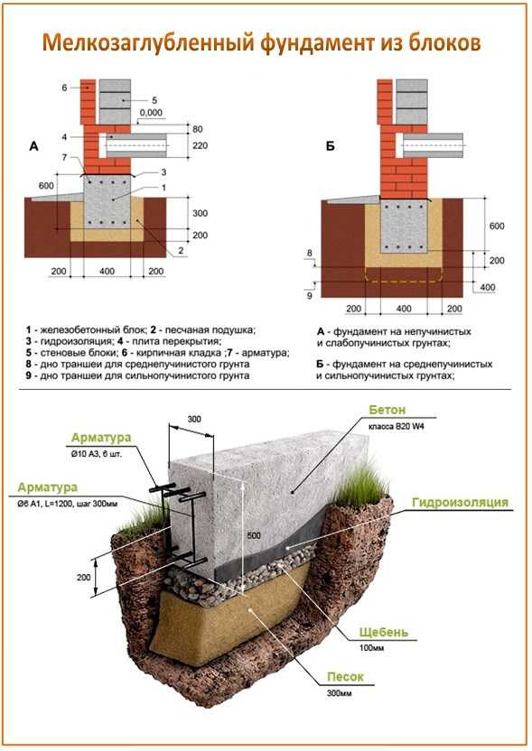 Ленточный мелкозаглубленный фундамент своими руками