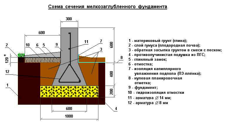 Монолитный мелкозаглубленный ленточный фундамент на пучинистых грунтах своими силами | stroimass.com