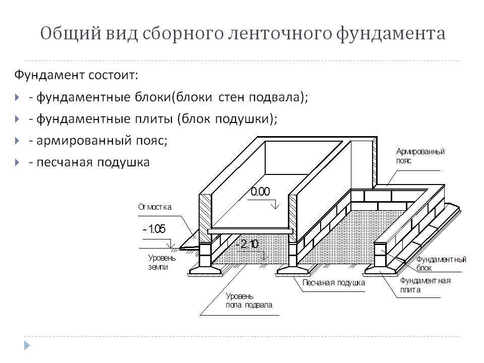 Технологическая карта устройство ленточного монолитного фундамента