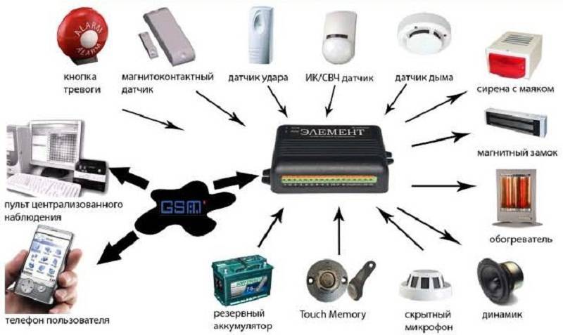 Ремонт сигнализации оповещение. Состав системы охранной сигнализации. Радиоэлектронные системы сигнализации. Сигнализация подсистема и элементы. GSM-сигнализация элемент.