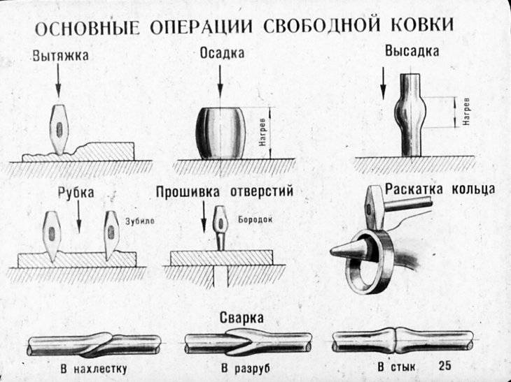 Свободная операция. Основные операции ковки металлов. Операции свободной ковки схемы. Технологические операции ковки. Ковка металлов. Основные операции ковки. Схемы операций..