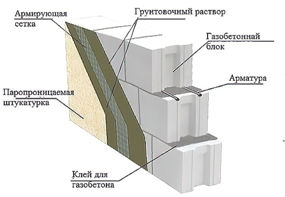 Постройка дома из газобетона своими руками подробная схема