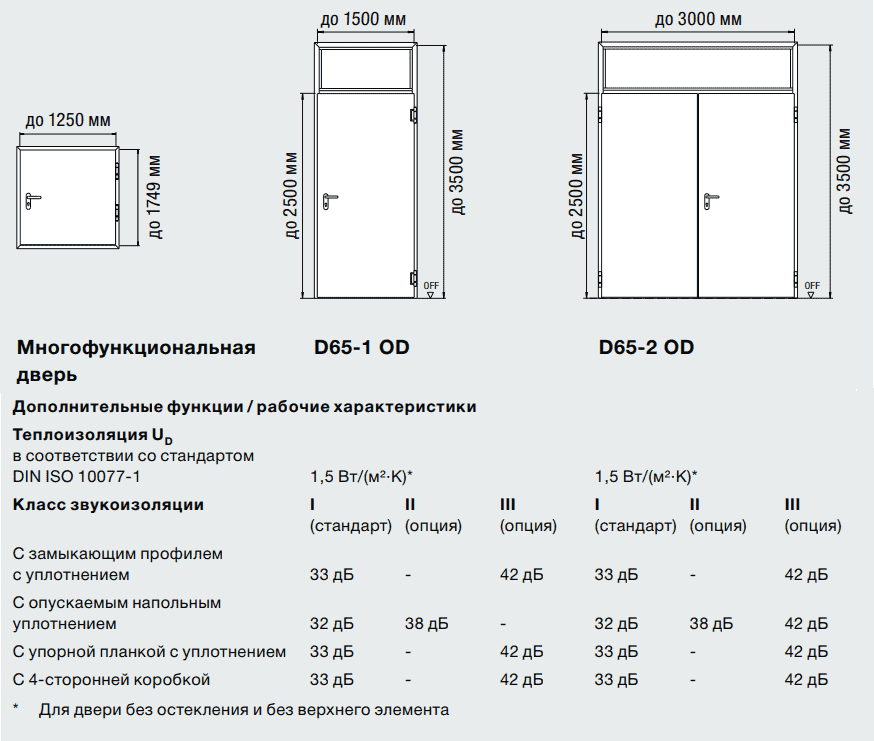 Межкомнатные двери: размеры с коробкой – стандартные высота, толщина и ширина