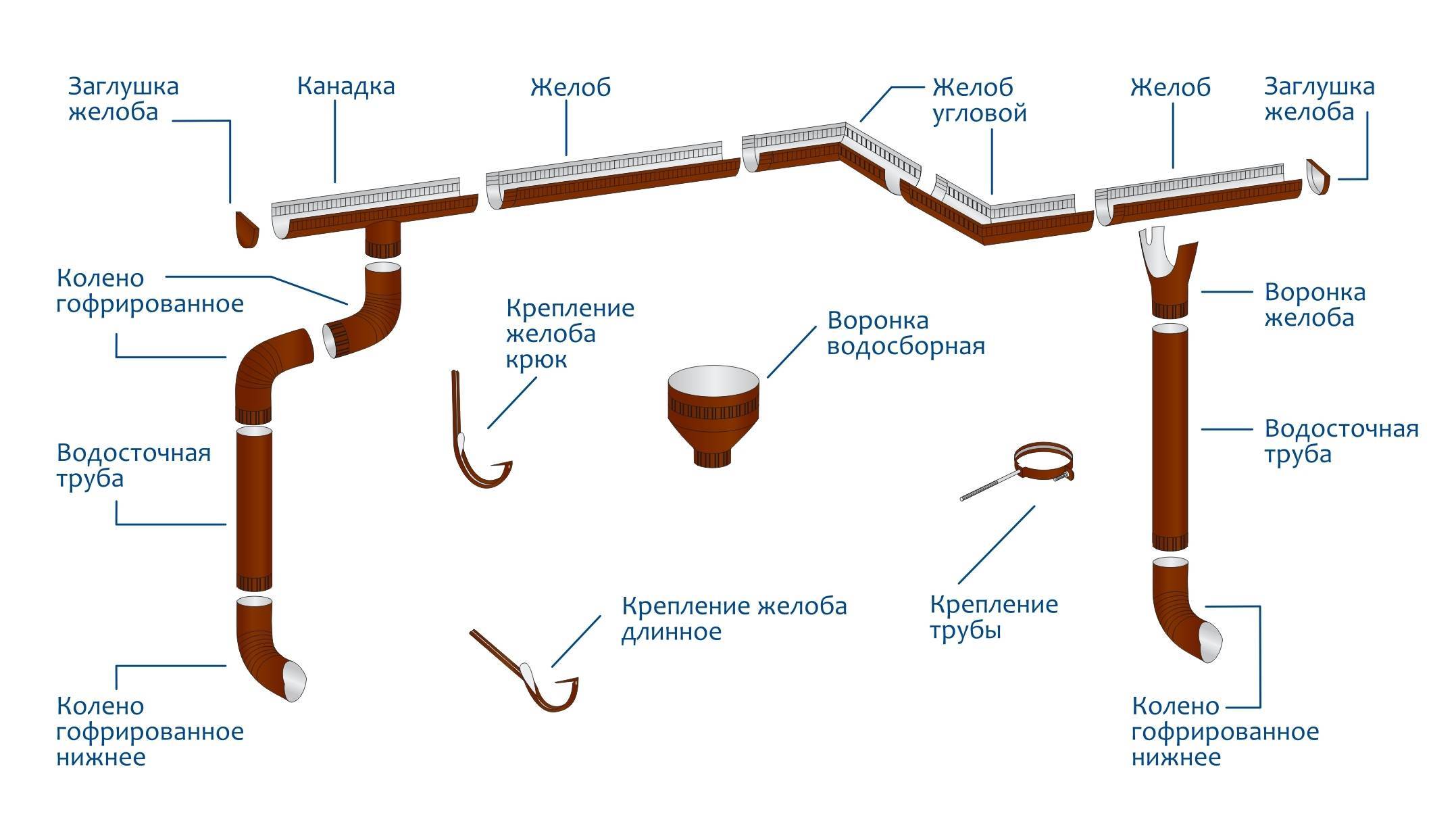 Какой водосток лучше: пластиковый или металлический - точка j