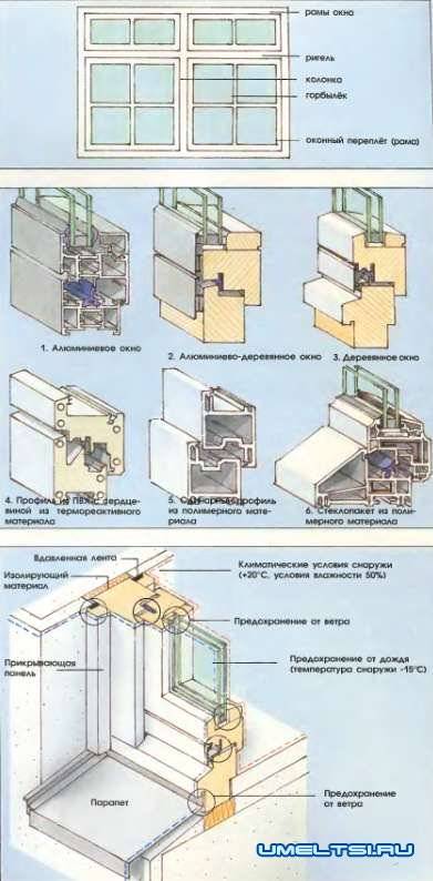 Установка окон в каркасном доме своими руками