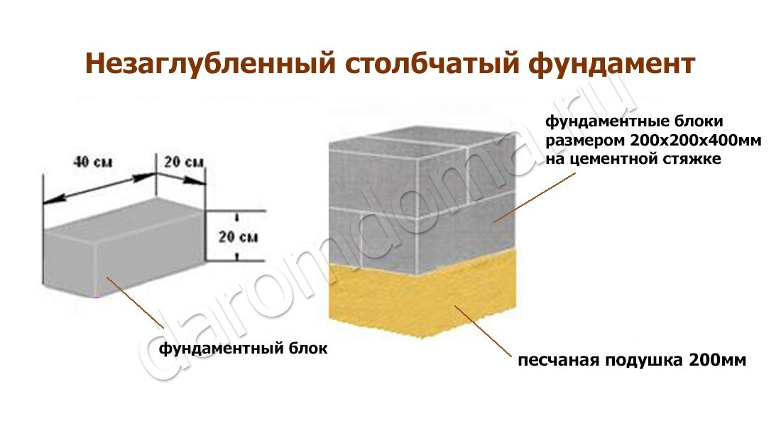 Столбчатый фундамент из блоков своими руками. устройство столбчатого фундамента из блоков 20х20х40