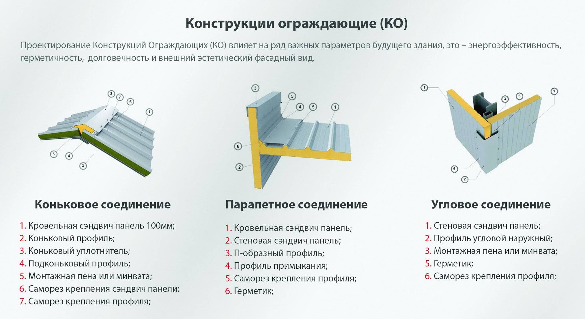 Схема крепления сэндвич панелей