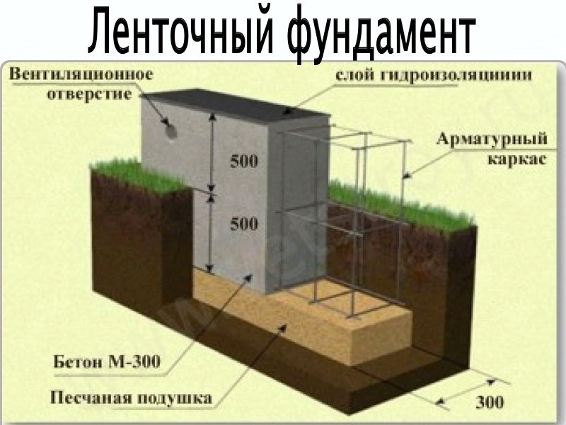 Сколько надо цемента на фундамент