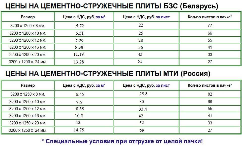 Цементно-стружечная плита – где применить универсальный материал?