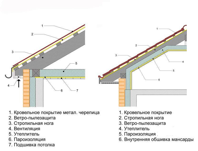 Утепление мансарды изнутри, если крыша уже покрыта, для зимнего проживания: пенопластом, минватой