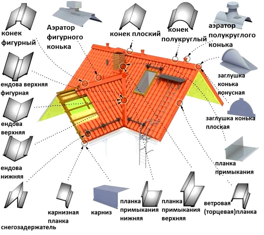 Фронтон крыши: подсчет площади, устройство, обшивка и виды, плюсы и минусы