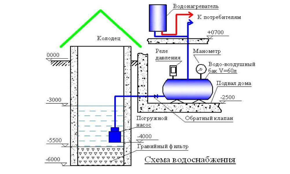 Летний водопровод на даче из колодца - как правильно сделать своими руками