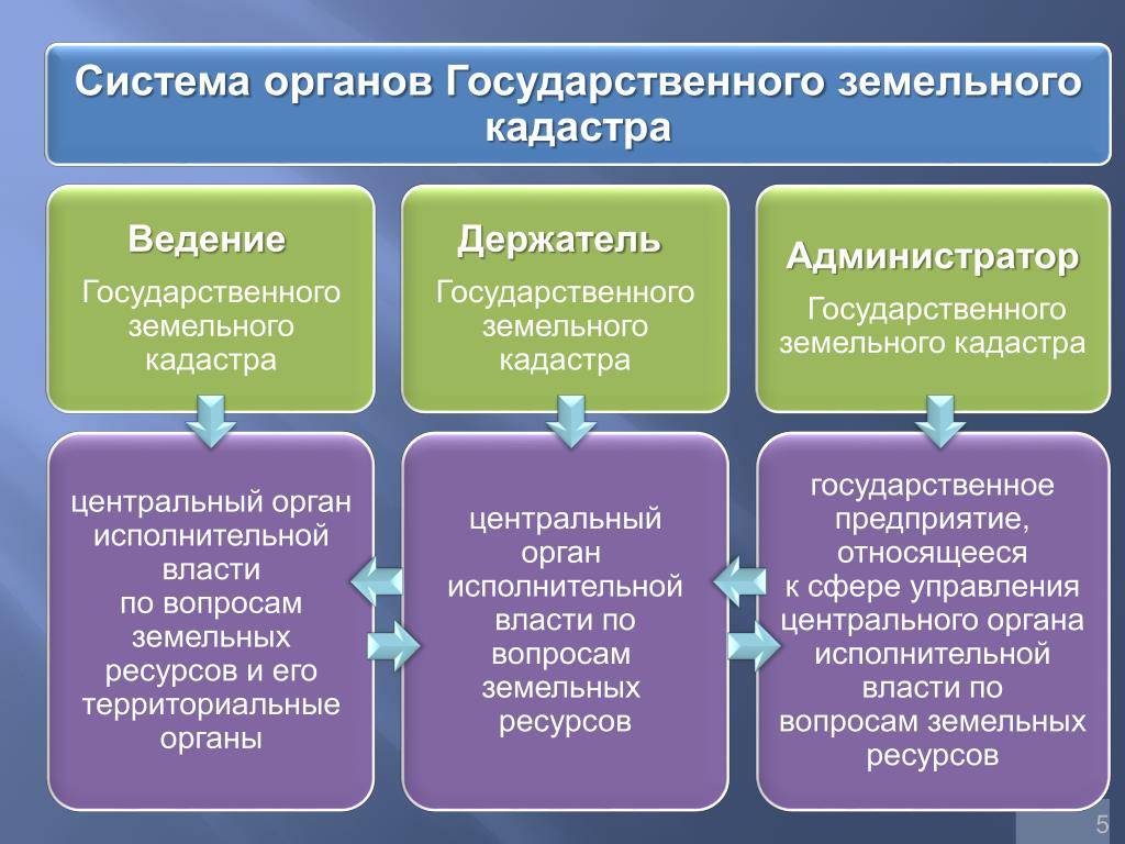 Презентация на тему государственный кадастровый учет земельных участков