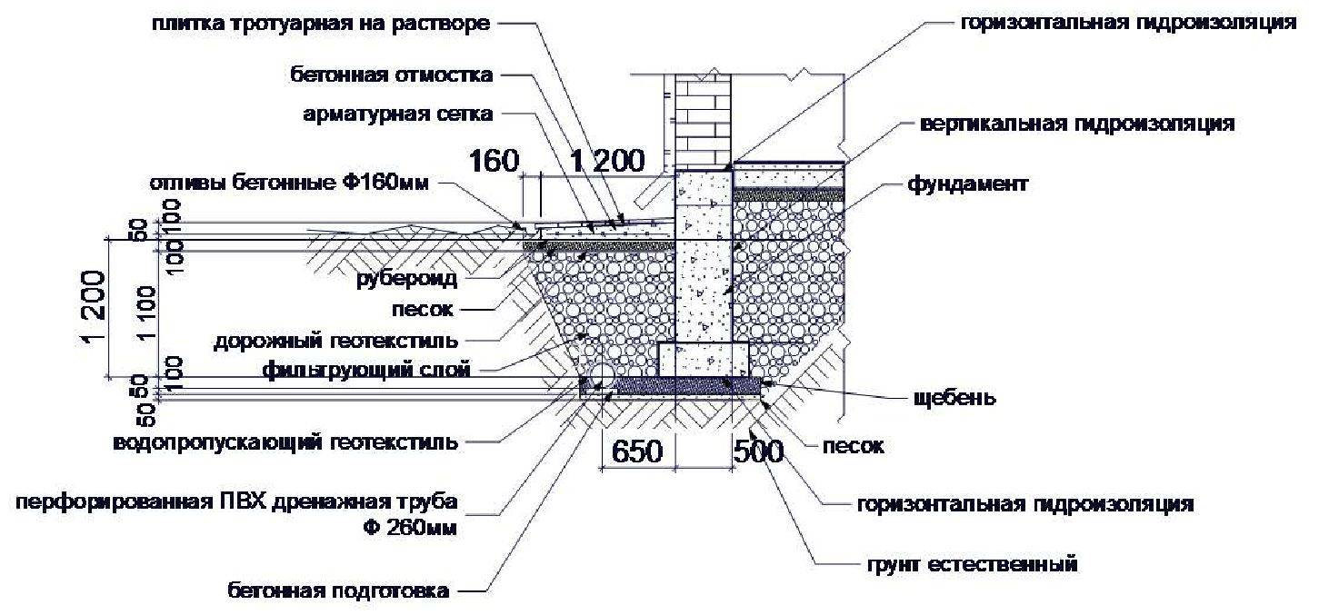 Технология устройства бетонной подготовки под фундамент