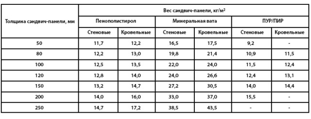 Сэндвич панели толщиной 100 мм вес.