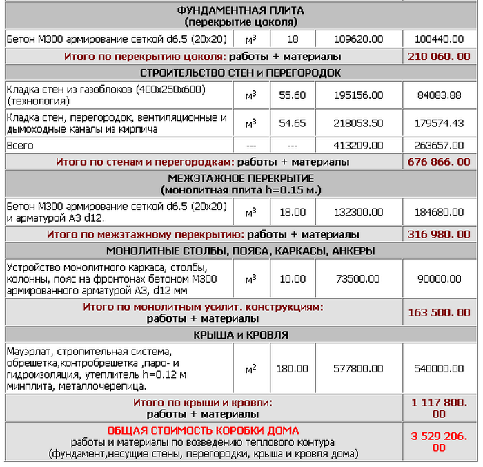 Смета на строительство дома из газобетона: универсальная, развернутая