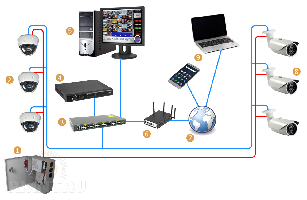 Что нужно для установки. Схема монтажа видеонаблюдения своими руками на 4 камеры. Схема подключения видеонаблюдения IP камер своими руками. Схема системы видеонаблюдения с IP камерами. Схема монтажа камер видеонаблюдения в частном доме.