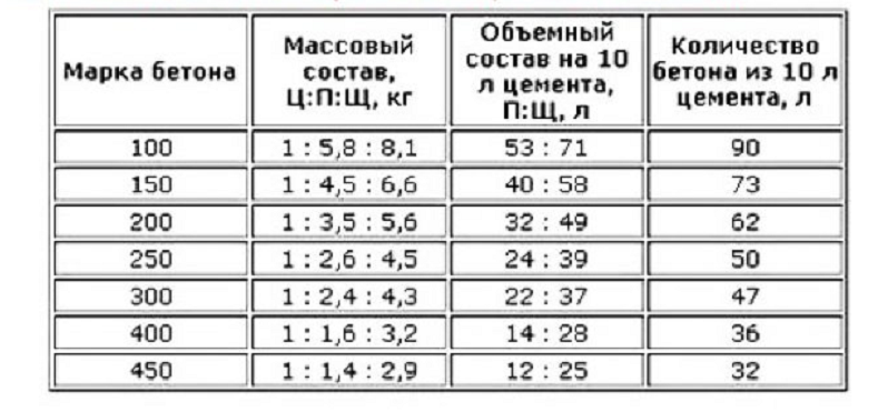 Как сделать бетон своими руками: особенности состава и подробная инструкция