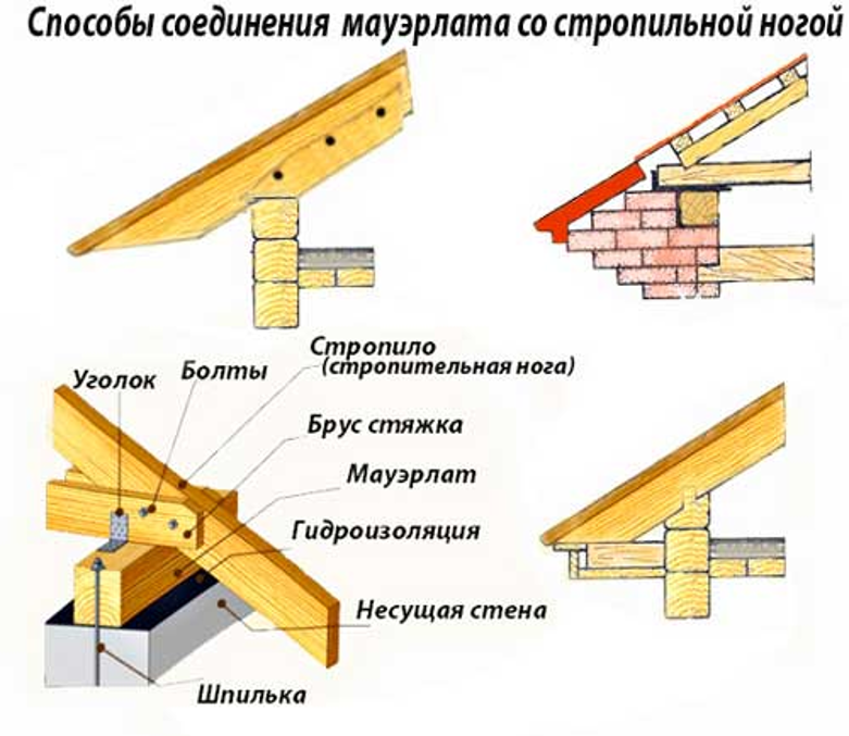 Стропильная нога. Мауэрлат и стропила на односкатной крыше. Крепление стропил односкатной крыши. Монтаж мауэрлата односкатной крыши. Узел мауэрлата и стропильной ноги.