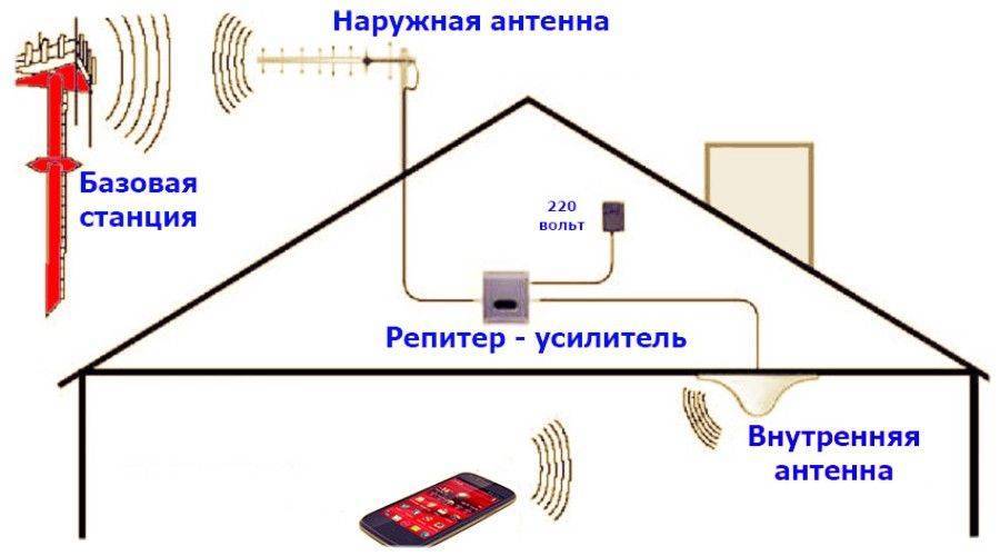 Усилители сотовой связи и как их правильно выбирать