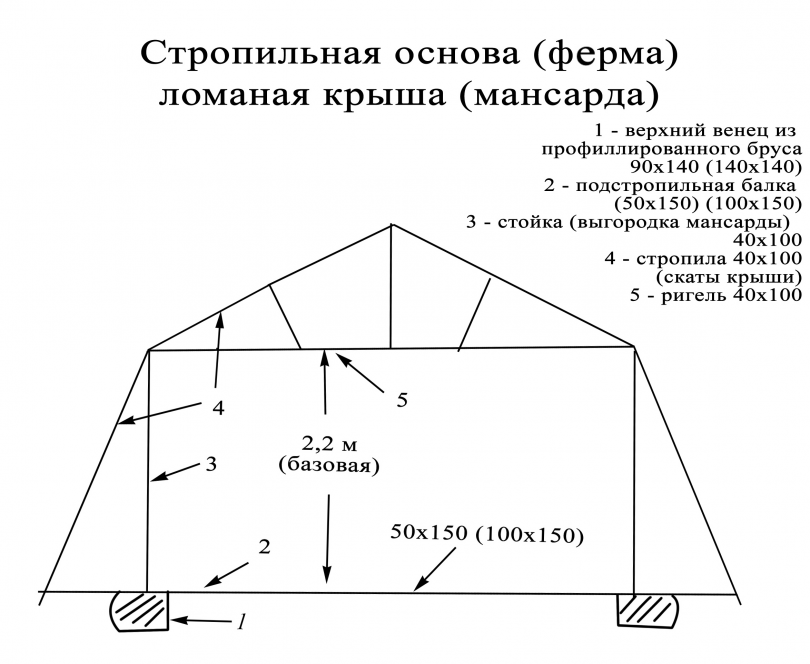 Калькулятор мансардной крыши и угла наклона стропил