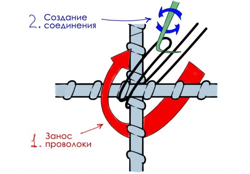 Как вязать арматуру для фундамента крючком схема и описание