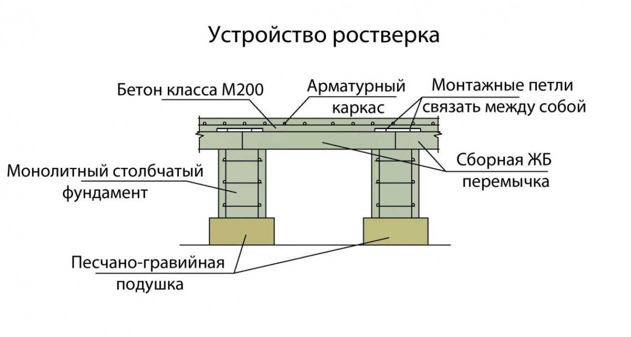 Конструкция ростверка. Столбчатый фундамент с монолитным ростверком. Свайно ростверковый фундамент схема устройства. Монолитный свайный ростверк схема. Монолитный столбчатый фундамент.