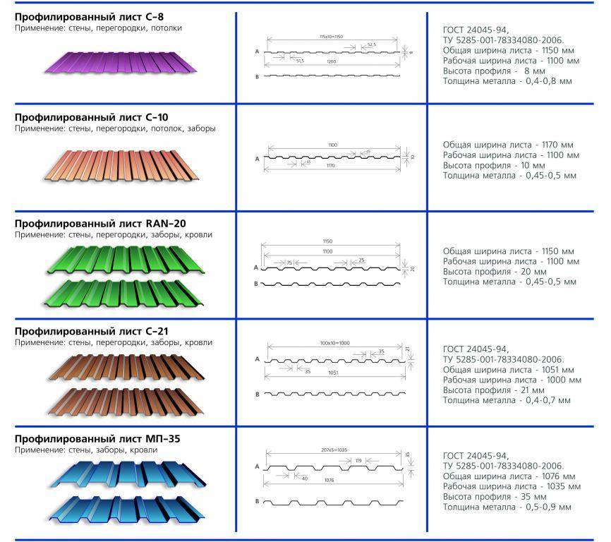 Какая толщина должна быть профлиста. Высота гофры профлиста для кровли. Металлопрофиль для кровли Размеры. Схема толщины листов профнастила. Толщина листа металлопрофиля на кровлю.