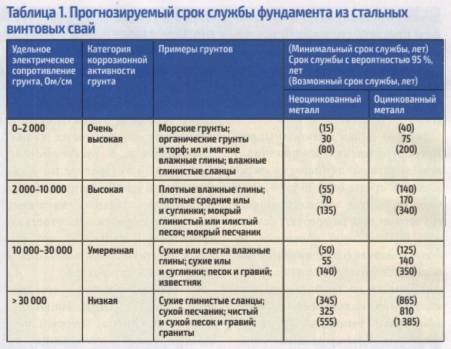 Как выбрать винтовые сваи: диаметр, размеры