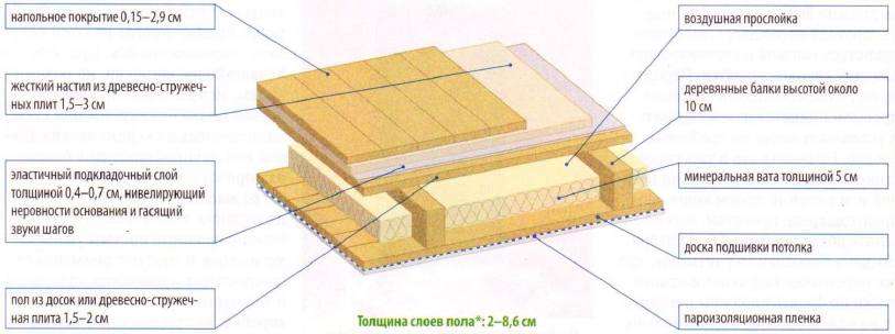 Схема утепления межэтажного перекрытия по деревянным балкам