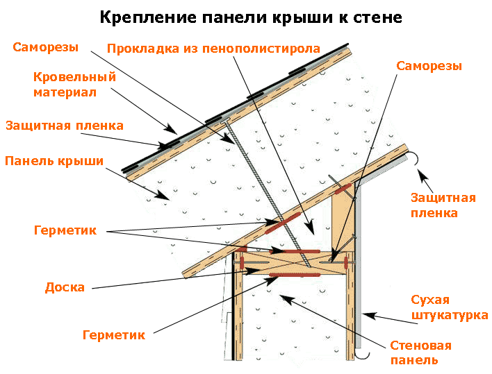 Уклон кровли из сэндвич панелей