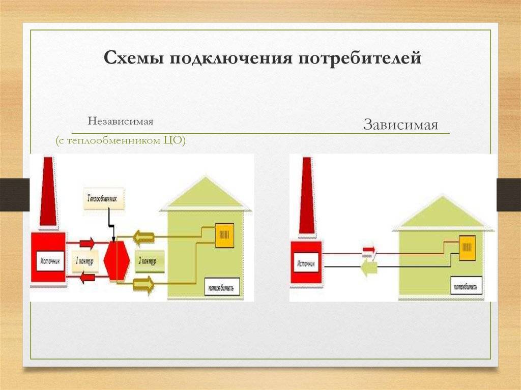 Зависимая и независимая схема теплоснабжения — канализация