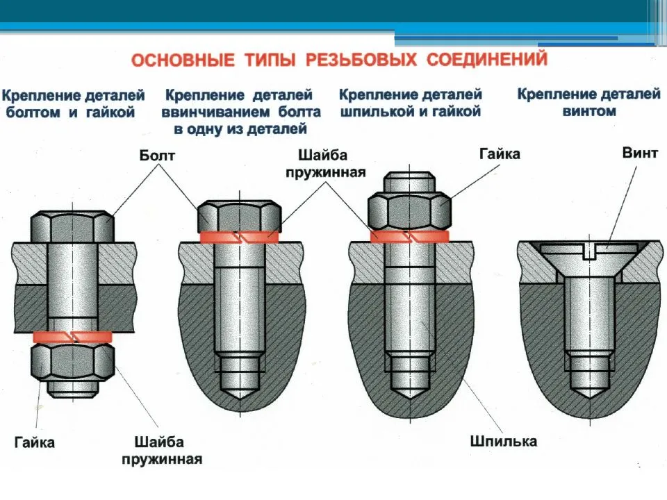 Выбрать рисунок с правильным изображением соединения двух деталей на резьбе