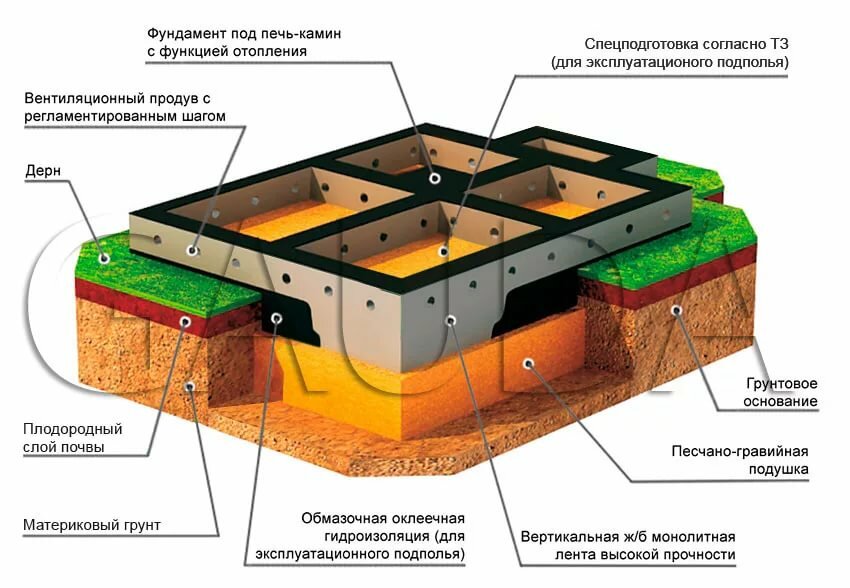 Какой фундамент для дома выбрать?