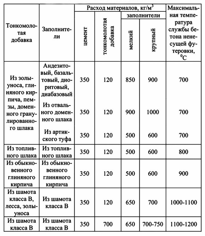 Жаропрочный бетон: приготовление своими руками