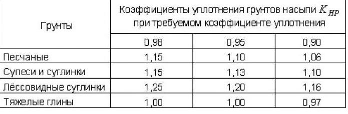 Коэффициент уплотнения и разрыхления пгс - как применять
